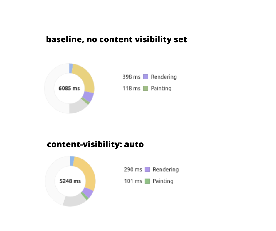 Verbeter pagina rendering met content-visibility