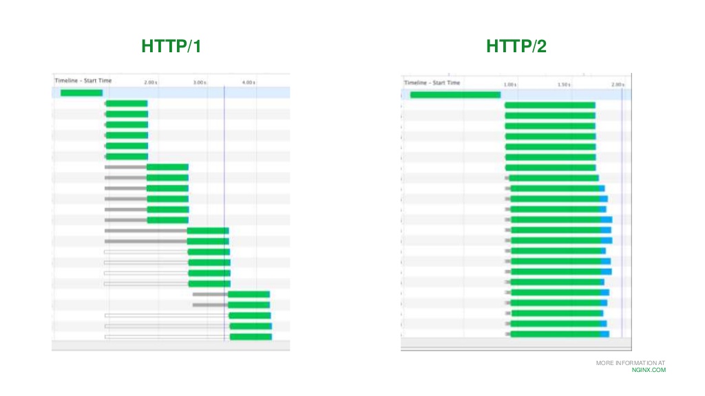 image speed http1 vs http2