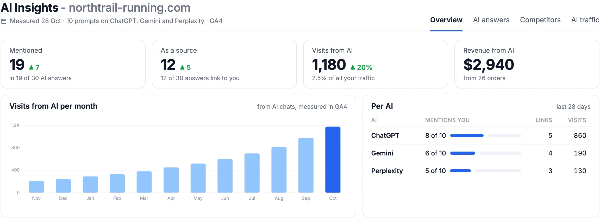 AI Insights for a client site: mentioned in 19 of 30 AI answers, 1,180 visits from AI this month and $2,940 in revenue