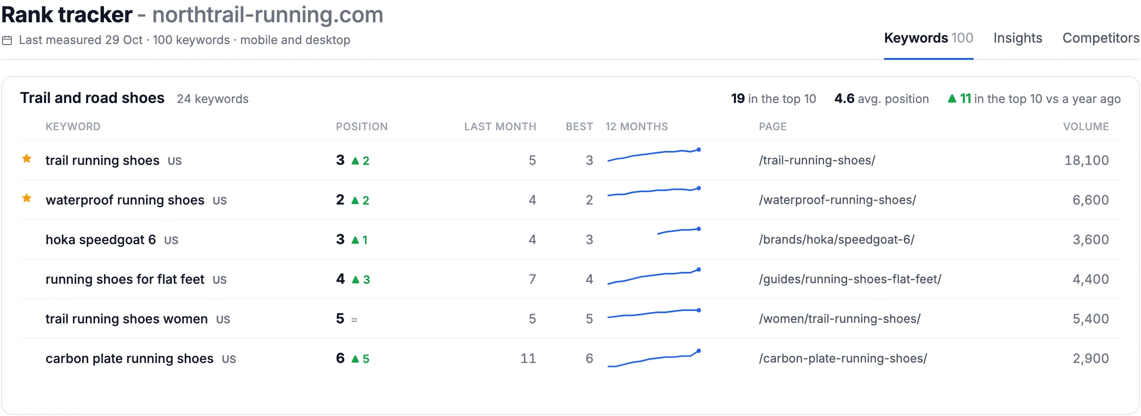 Rank tracker keywords for a client site: positions per keyword with 12 months of history, most of them up since last month