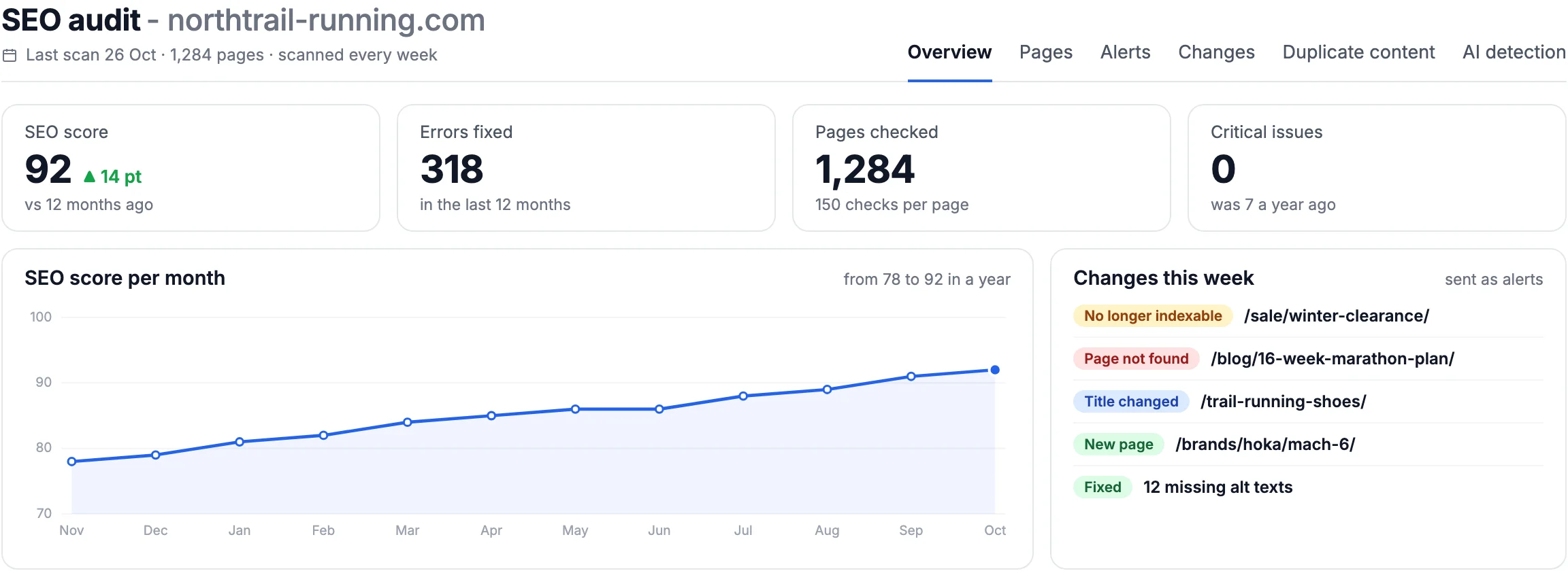 SEO audit for a client site: SEO score 92, up 14 points in a year, 318 errors fixed, no critical issues