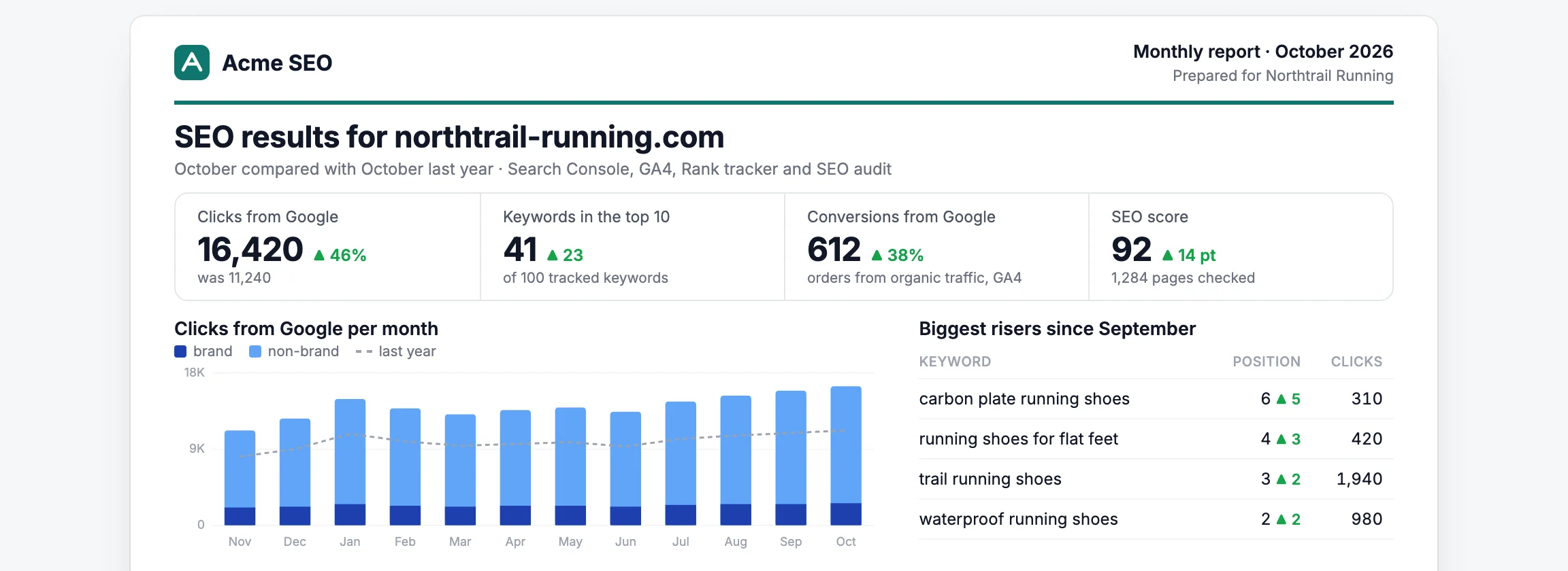 Monthly report in the agency's own branding: clicks from Google up 46% on last year, 41 keywords in the top 10