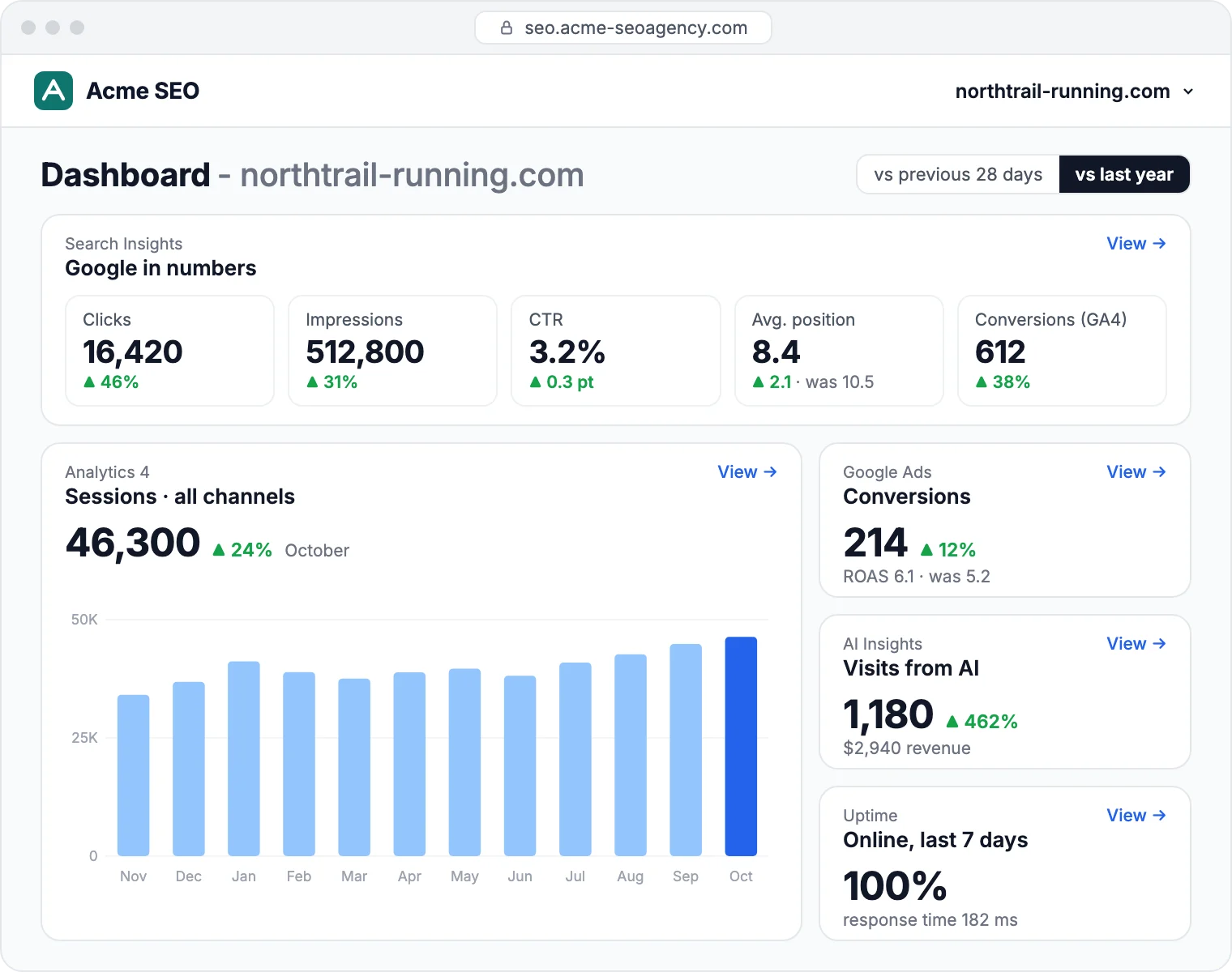 One dashboard per client with Search Console, GA4, Google Ads, AI traffic and uptime: clicks from Google up 46% on last year