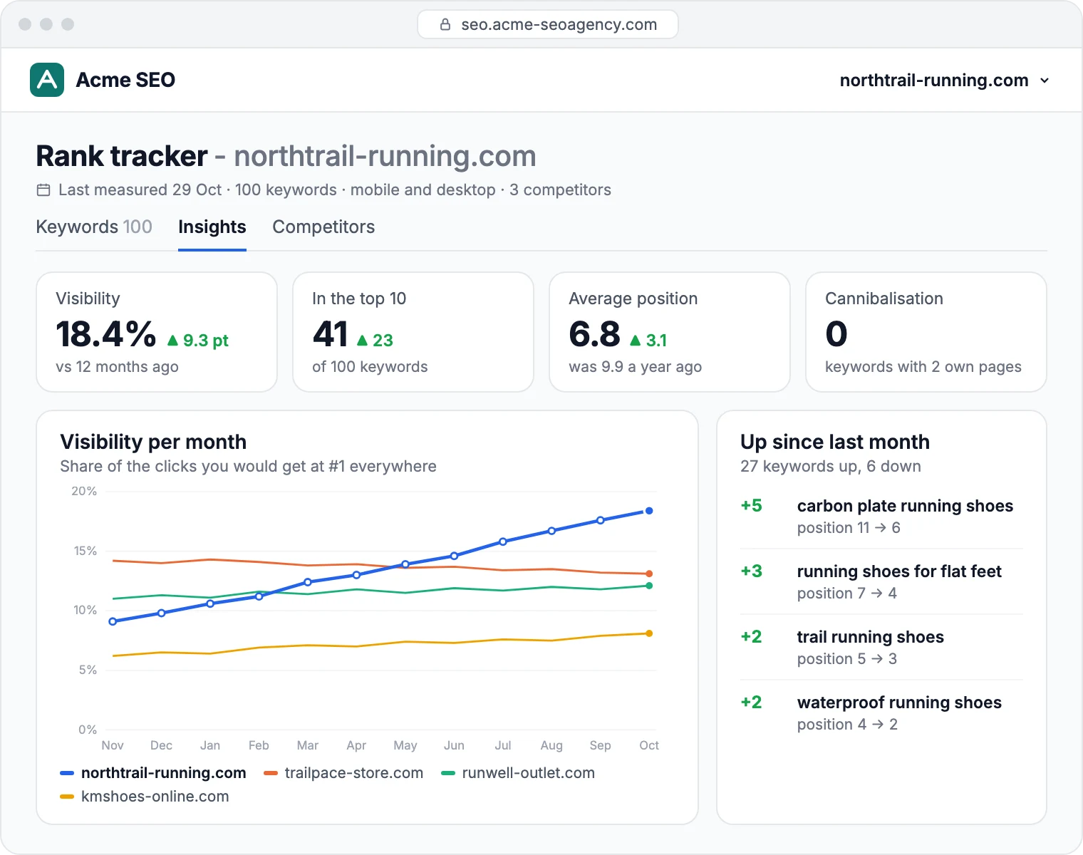 Rank tracker in a white label dashboard: visibility up from 9.1% to 18.4% in a year, past three competitors