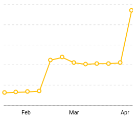 onpage score chart