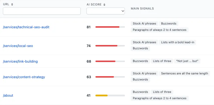 MarketingTracer's AI check: the pages of a site sorted by AI score, with their main signals