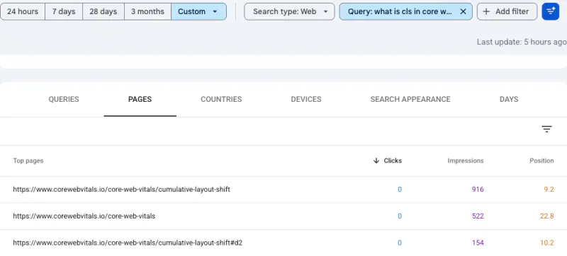 Search Console Pages tab for one query: the CLS page at 9.2 and /core-web-vitals at 22.8