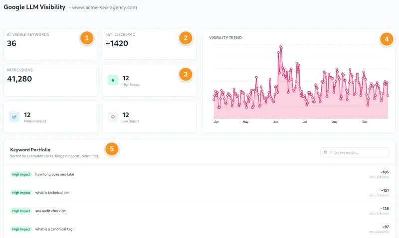 Google LLM Visibility in MarketingTracer with its five parts numbered: AI-visible keywords, estimated clicks per month, impact, Visibility Trend and the Keyword Portfolio