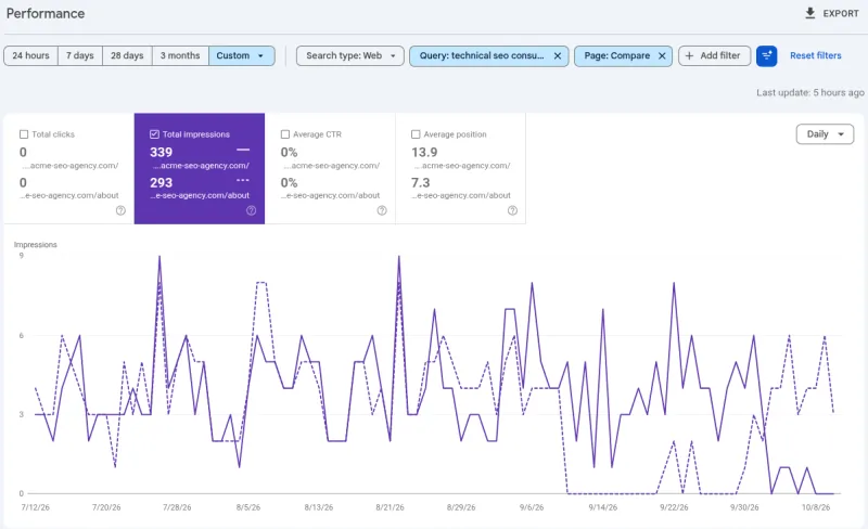 Search Console comparing two pages for one query: from September 10 the About page drops to almost zero while the homepage keeps showing; in October they swap