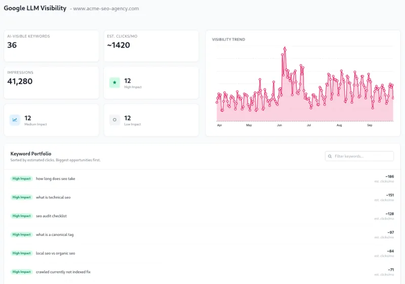 Google LLM Visibility in MarketingTracer: AI-visible keywords, estimated clicks per month and the Keyword Portfolio for a demo agency site