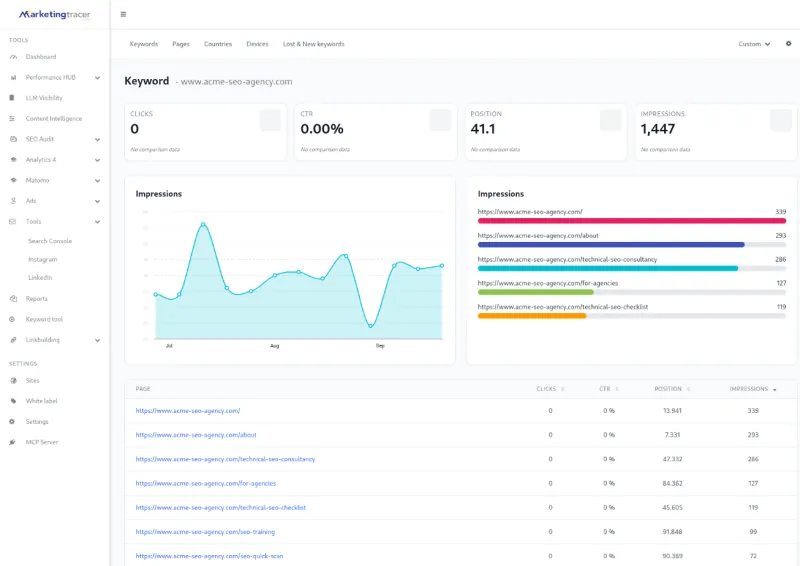MarketingTracer's keyword view: every page that appeared for one query, with impressions per page and the keyword's trend