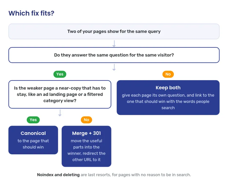Decision chart: same question, merge and 301 redirect, or a canonical for a near-copy that has to stay; different questions, keep both and link to the winner