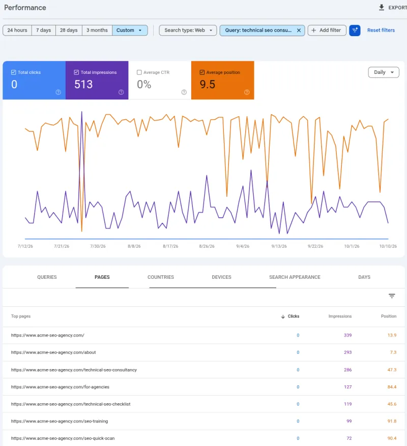 Search Console's Pages tab for one query: the homepage, the About page, the service page and four more show for it, none with a click